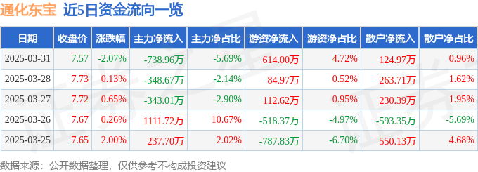 股票行情快报：通化东宝（600867）3月31日主力资金净卖出738.96万元