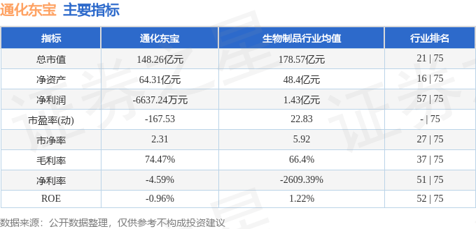 股票行情快报：通化东宝（600867）3月31日主力资金净卖出738.96万元