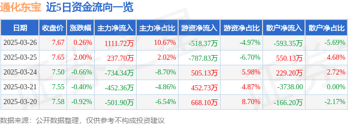股票行情快报：通化东宝（600867）3月26日主力资金净买入1111.72万元