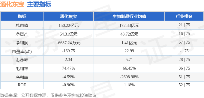 股票行情快报：通化东宝（600867）3月26日主力资金净买入1111.72万元
