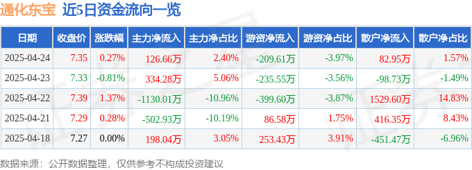 股票行情快报：通化东宝（600867）4月24日主力资金净买入126.66万元