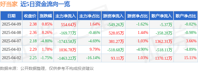 股票行情快报：好当家（600467）4月9日主力资金净买入554.64万元