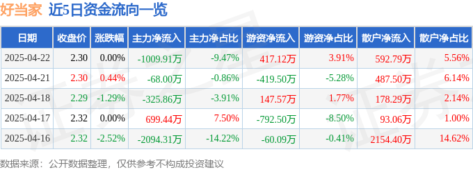 股票行情快报：好当家（600467）4月22日主力资金净卖出1009.91万元