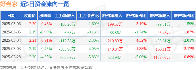 股票行情快报：好当家（600467）3月6日主力资金净卖出100.26万元