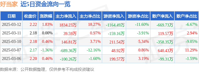 股票行情快报：好当家（600467）3月12日主力资金净买入1834.23万元