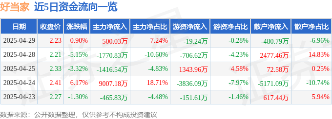 股票行情快报：好当家（600467）4月29日主力资金净买入500.03万元
