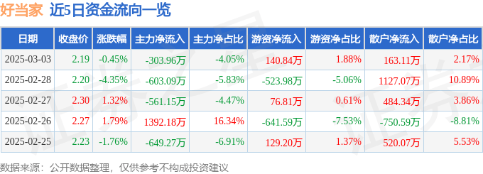 股票行情快报：好当家（600467）3月3日主力资金净卖出303.96万元