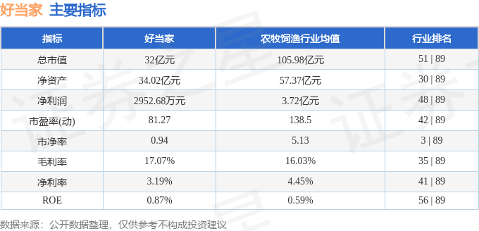 股票行情快报：好当家（600467）3月3日主力资金净卖出303.96万元