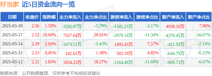 股票行情快报：好当家（600467）3月18日主力资金净卖出3592.87万元
