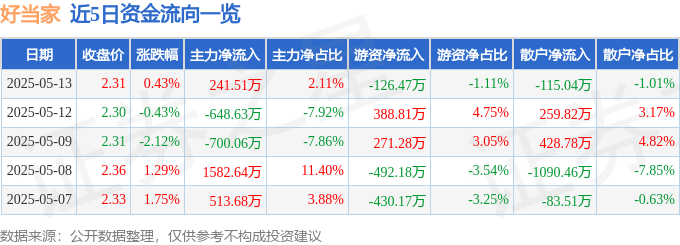 股票行情快报：好当家（600467）5月13日主力资金净买入241.51万元