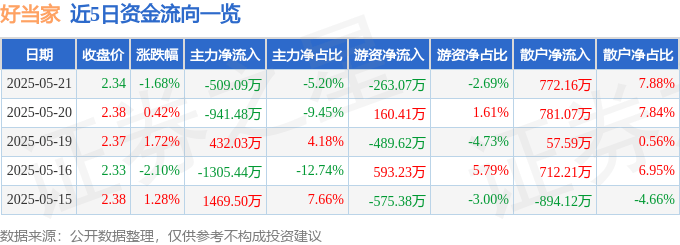 股票行情快报：好当家（600467）5月21日主力资金净卖出509.09万元