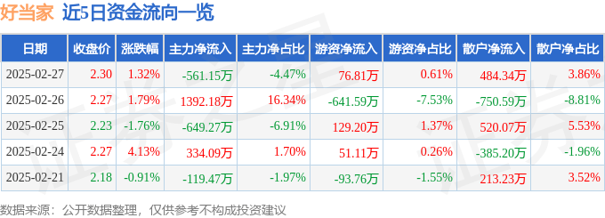 股票行情快报：好当家（600467）2月27日主力资金净卖出561.15万元