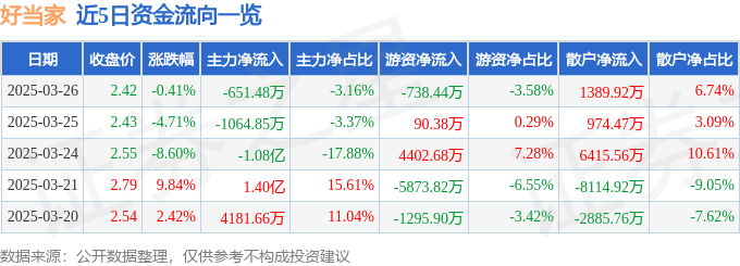 股票行情快报：好当家（600467）3月26日主力资金净卖出651.48万元