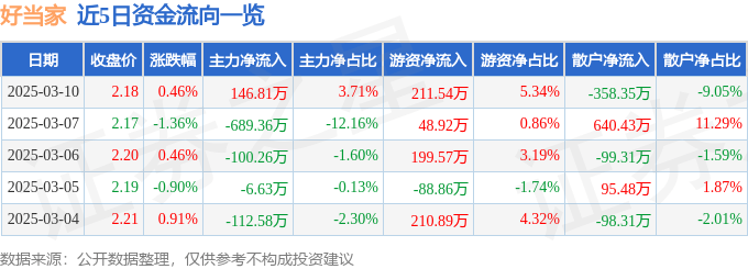 股票行情快报：好当家（600467）3月10日主力资金净买入146.81万元