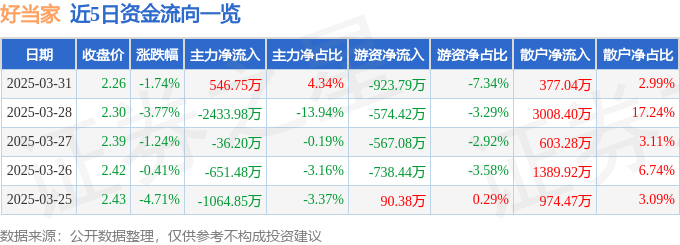 股票行情快报：好当家（600467）3月31日主力资金净买入546.75万元