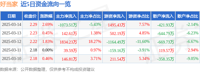 股票行情快报：好当家（600467）3月14日主力资金净卖出1073.51万元