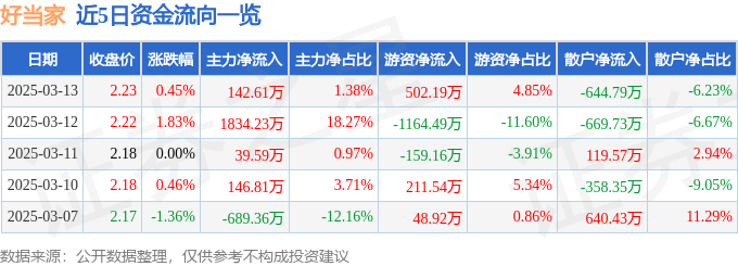 股票行情快报：好当家（600467）3月13日主力资金净买入142.61万元
