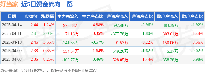 股票行情快报：好当家（600467）4月14日主力资金净买入975.88万元