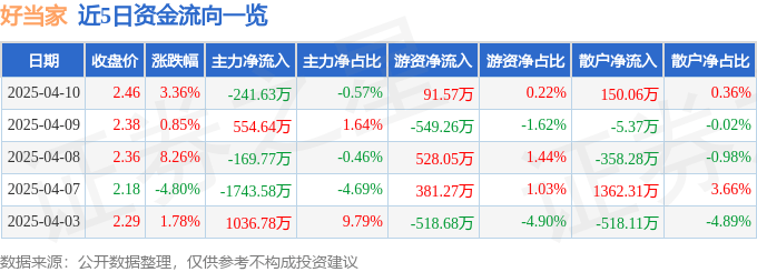 股票行情快报：好当家（600467）4月10日主力资金净卖出241.63万元