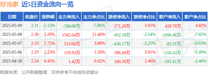 股票行情快报：好当家（600467）5月9日主力资金净卖出700.06万元