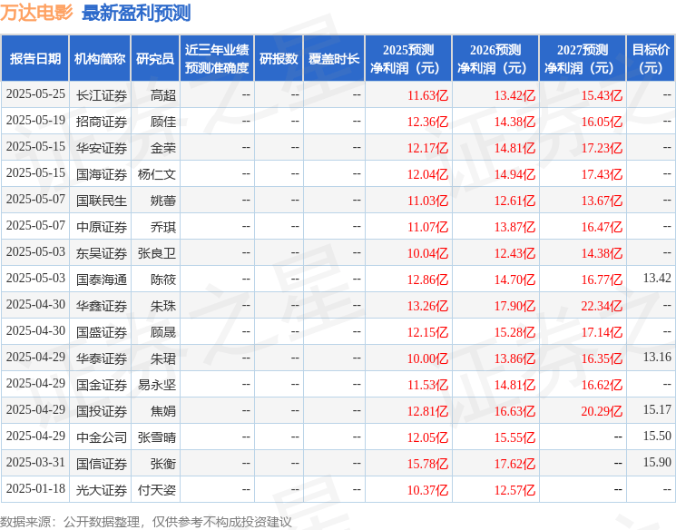 天风证券：给予万达电影买入评级