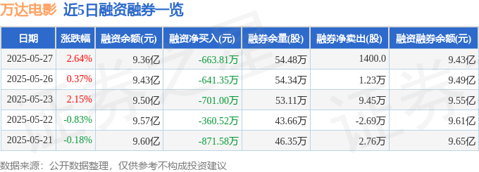 万达电影（002739）5月27日主力资金净买入5948.72万元