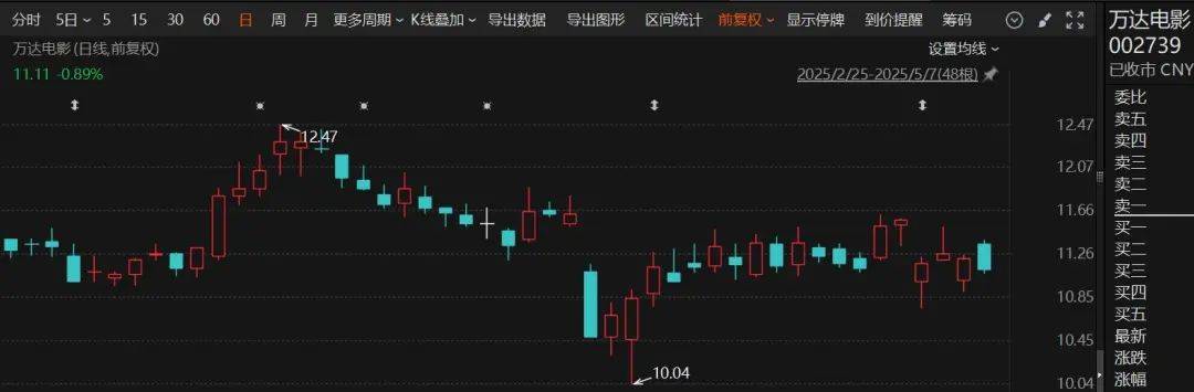 阿里巴巴出手，拟减持万达电影！
