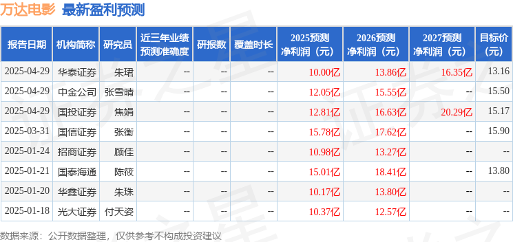 华鑫证券：给予万达电影买入评级