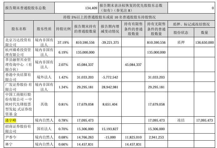 起拍展示价2525万元，万达电影超209万股股票将被拍卖