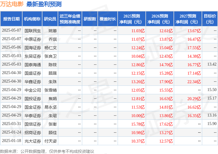 华安证券：给予万达电影买入评级