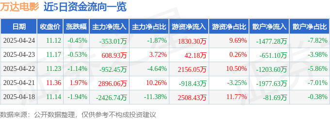 股票行情快报：万达电影（002739）4月24日主力资金净卖出353.01万元