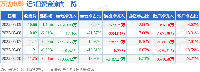 股票行情快报：万达电影（002739）5月9日主力资金净卖出1519.49万元