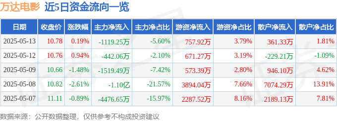 股票行情快报：万达电影（002739）5月13日主力资金净卖出1119.25万元