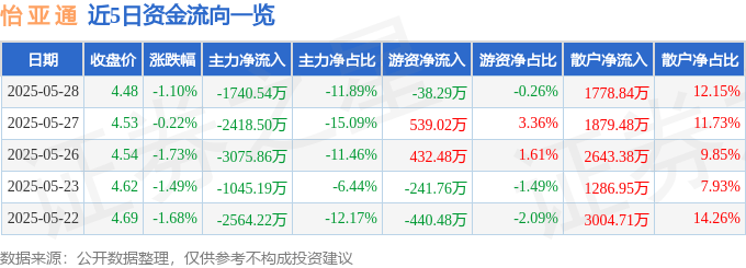 股票行情快报：怡亚通（002183）5月28日主力资金净卖出1740.54万元
