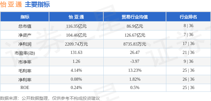 股票行情快报：怡亚通（002183）5月28日主力资金净卖出1740.54万元
