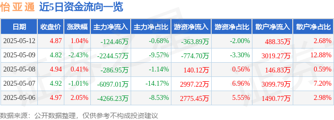 股票行情快报：怡亚通（002183）5月12日主力资金净卖出124.46万元
