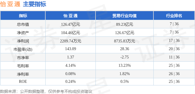 股票行情快报：怡亚通（002183）5月12日主力资金净卖出124.46万元