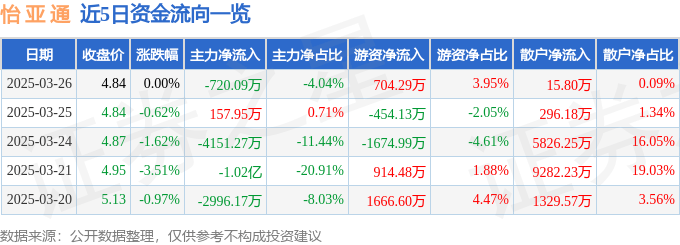 股票行情快报：怡亚通（002183）3月26日主力资金净卖出720.09万元