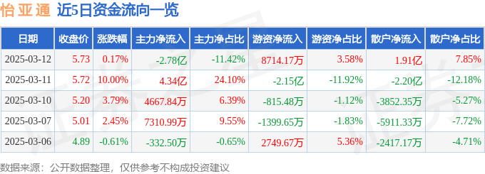 股票行情快报：怡亚通（002183）3月12日主力资金净卖出2.78亿元