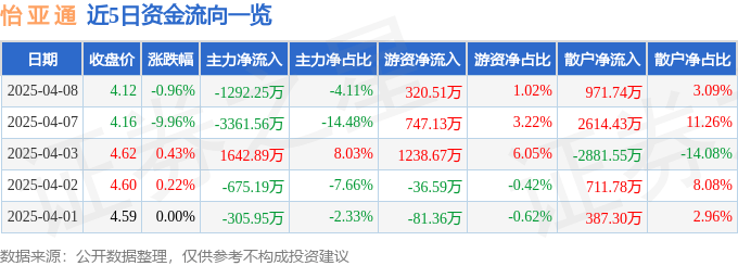 股票行情快报：怡亚通（002183）4月8日主力资金净卖出1292.25万元