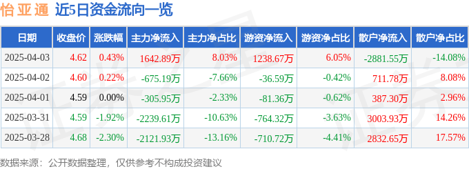 股票行情快报：怡亚通（002183）4月3日主力资金净买入1642.89万元