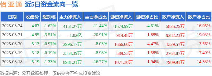 股票行情快报：怡亚通（002183）3月24日主力资金净卖出4151.27万元