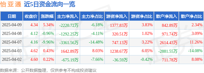 股票行情快报：怡亚通（002183）4月9日主力资金净卖出2220.72万元