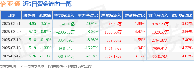 股票行情快报：怡亚通（002183）3月21日主力资金净卖出1.02亿元