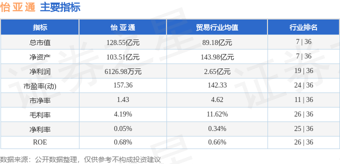 股票行情快报：怡亚通（002183）3月21日主力资金净卖出1.02亿元