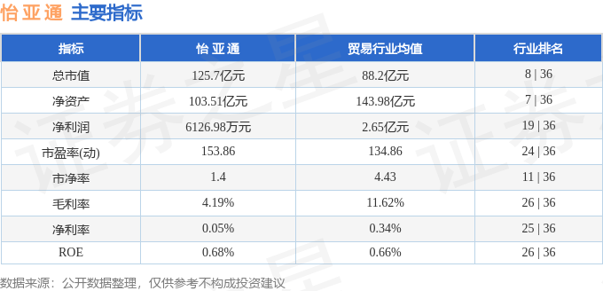 股票行情快报：怡亚通（002183）3月25日主力资金净买入157.95万元