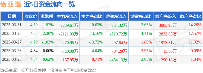 股票行情快报：怡亚通（002183）3月31日主力资金净卖出2239.61万元