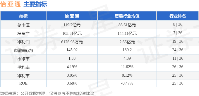 股票行情快报：怡亚通（002183）3月31日主力资金净卖出2239.61万元