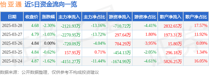 股票行情快报：怡亚通（002183）3月28日主力资金净卖出2121.93万元