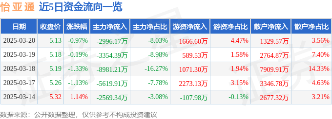 股票行情快报：怡亚通（002183）3月20日主力资金净卖出2996.17万元
